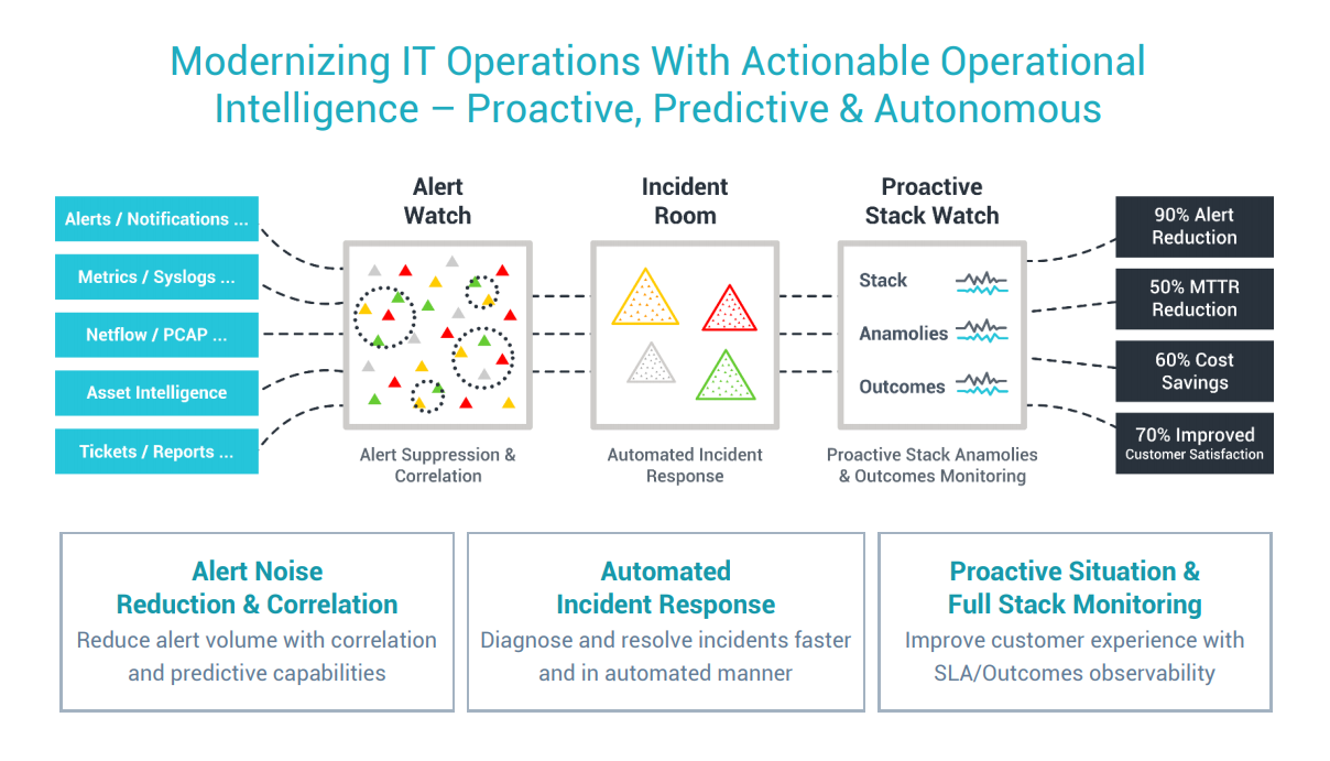 Modernizing IT Operations